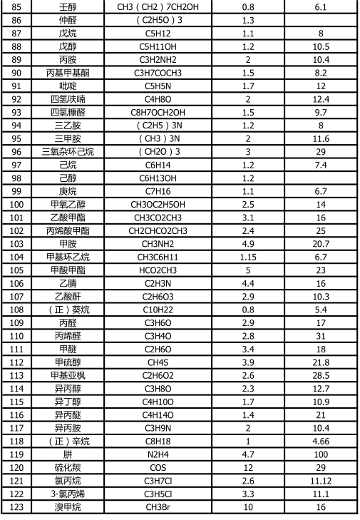 可燃氣體爆炸上下限3
