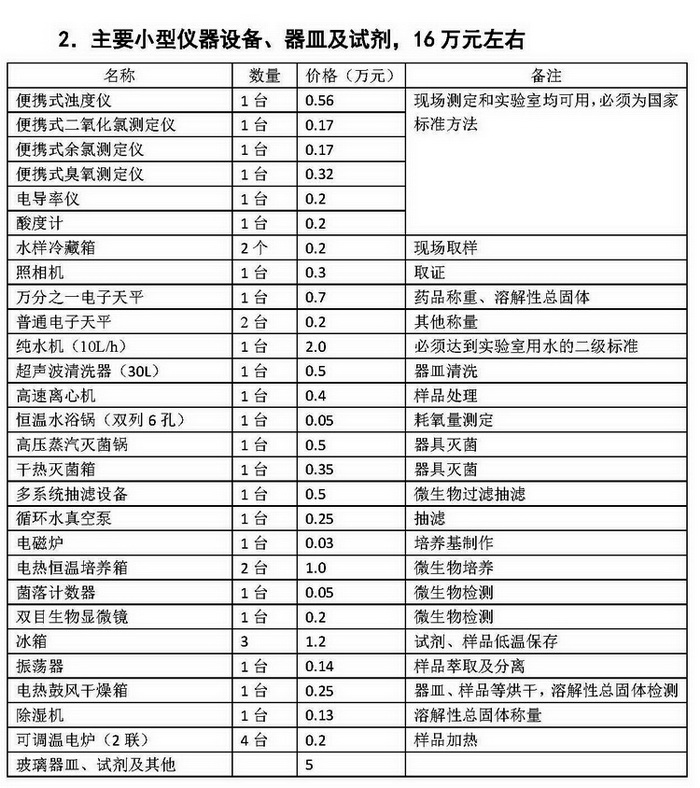 水質(zhì)檢測中心用到的小型儀器設(shè)備、器皿及試劑