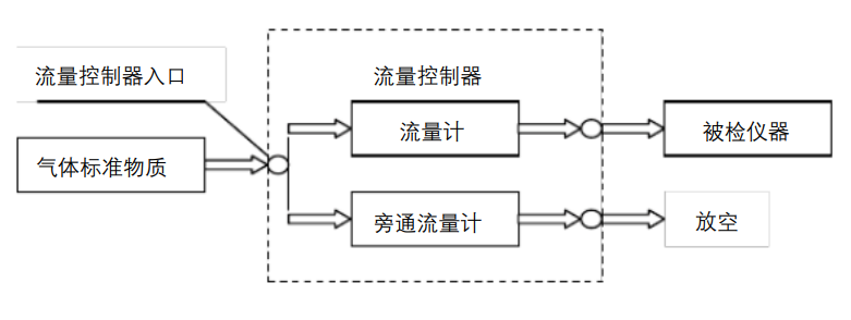 氣體檢測(cè)儀響應(yīng)時(shí)間的檢定