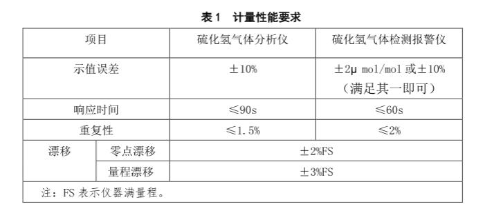 硫化氫氣體檢測儀檢定規(guī)程計(jì)量性能要求