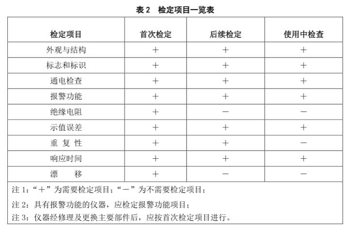 硫化氫氣體檢測儀檢定規(guī)程檢定項(xiàng)目一覽表