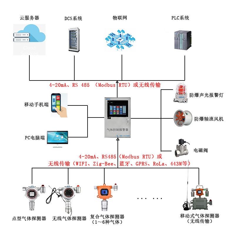 電子行業(yè)清洗劑N-甲基吡咯烷酮NMP氣體泄漏在線監(jiān)測(cè)報(bào)警控制系統(tǒng)